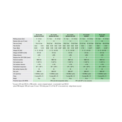 Technical Specifications of FIM 10 mm Solenoid Valve - Model 2:2 HF | India Distributor