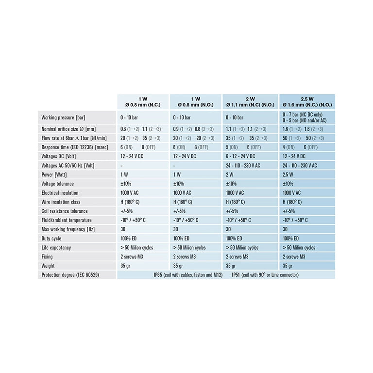 Technical Specifications of FIM 15 mm Solenoid Valve - Model 3:2 STD | India Distributor