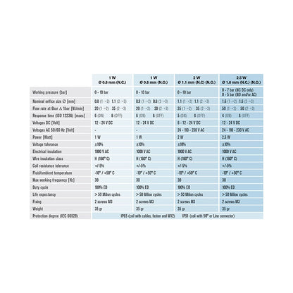 Technical Specifications of FIM 15 mm Solenoid Valve - Model 3:2 STD | India Distributor